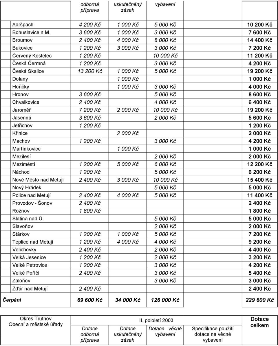 Kč 4 200 Kč Česká Skalice 13 200 Kč 1 000 Kč 5 000 Kč 19 200 Kč Dolany 1 000 Kč 1 000 Kč Hořičky 1 000 Kč 3 000 Kč 4 000 Kč Hronov 3 600 Kč 5 000 Kč 8 600 Kč Chvalkovice 2 400 Kč 4 000 Kč 6 400 Kč