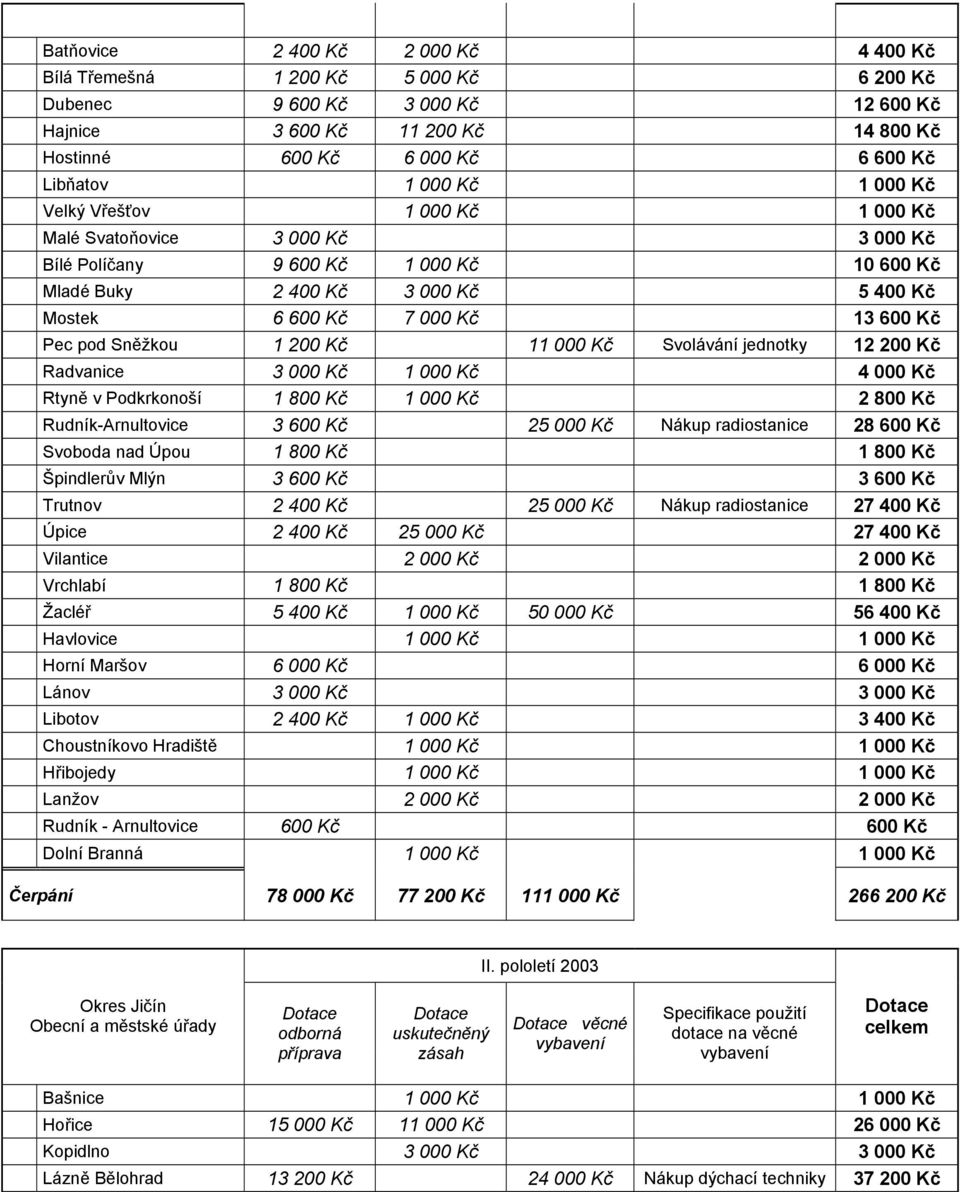 pod Sněžkou 1 200 Kč 11 000 Kč Svolávání jednotky 12 200 Kč Radvanice 3 000 Kč 1 000 Kč 4 000 Kč Rtyně v Podkrkonoší 1 800 Kč 1 000 Kč 2 800 Kč Rudník-Arnultovice 3 600 Kč 25 000 Kč Nákup