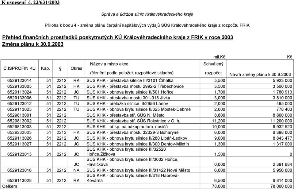 poskytnutých KÚ Královéhradeckého kraje z FRIK v roce 2003 Změna plánu k 30.9.2003 mil.kč Kč Název a místo akce Schválený Č.ISPROFIN KÚ Kap.