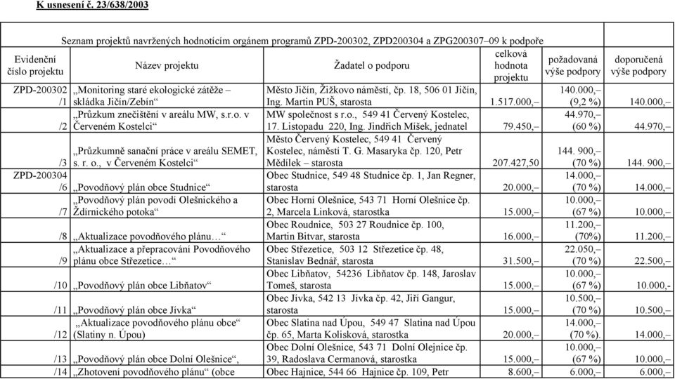 hodnota projektu /2 Monitoring staré ekologické zátěže skládka Jičín/Zebín Průzkum znečištění v areálu MW, s.r.o. v Červeném Kostelci Město Jičín, Žižkovo náměstí, čp. 18, 506 01 Jičín, Ing.