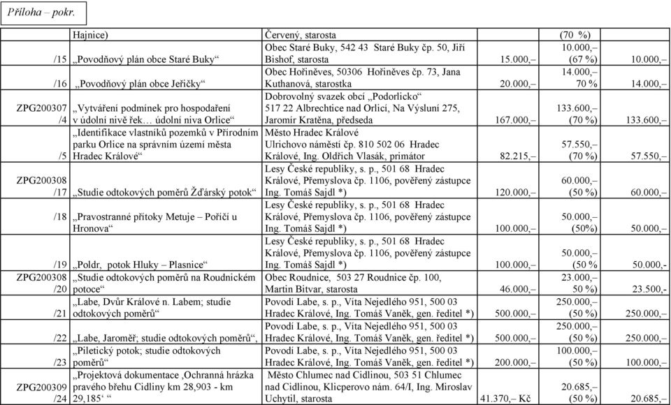 000, Dobrovolný svazek obcí Podorlicko 517 22 Albrechtice nad Orlicí, Na Výsluní 275, 133.600, Jaromír Kratěna, předseda 167.000, (70 %) 133.