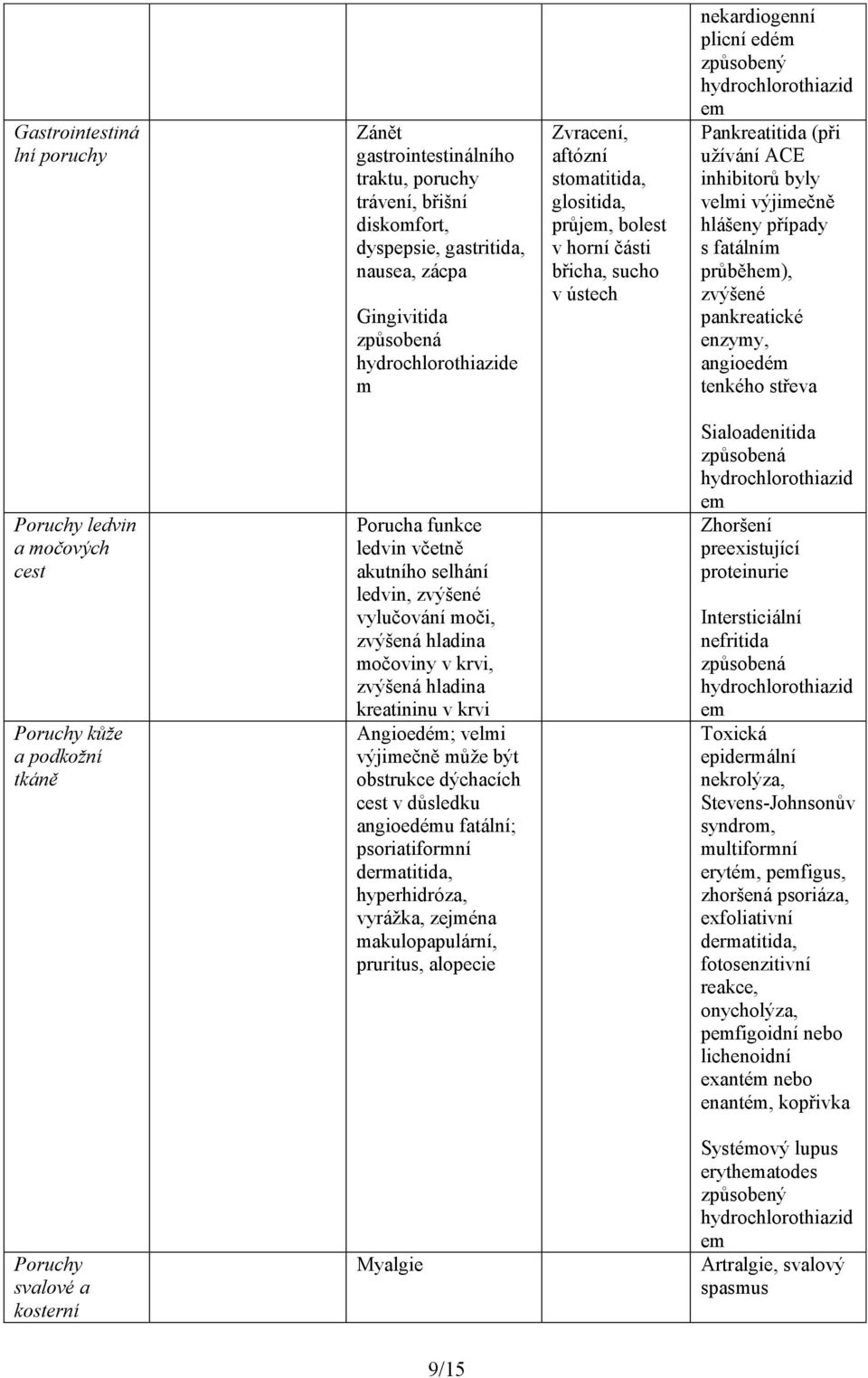 hlášeny případy s fatálním průběhem), zvýšené pankreatické enzymy, angioedém tenkého střeva Poruchy ledvin a močových cest Poruchy kůže a podkožní tkáně Porucha funkce ledvin včetně akutního selhání