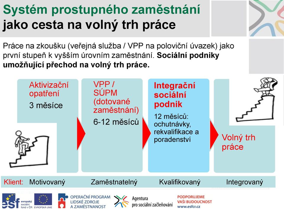 Aktivizační opatření 3 měsíce VPP / SÚPM (dotované zaměstnání) 6-12 měsíců Integrační sociální podnik 12 měsíců: