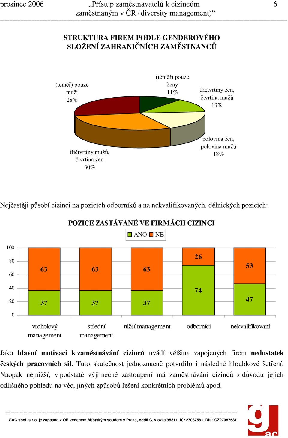 NE 100 80 60 63 63 63 26 53 40 20 37 37 37 74 47 0 vrcholový management střední management nižší management odborníci nekvalifikovaní Jako hlavní motivaci k zaměstnávání cizinců uvádí většina