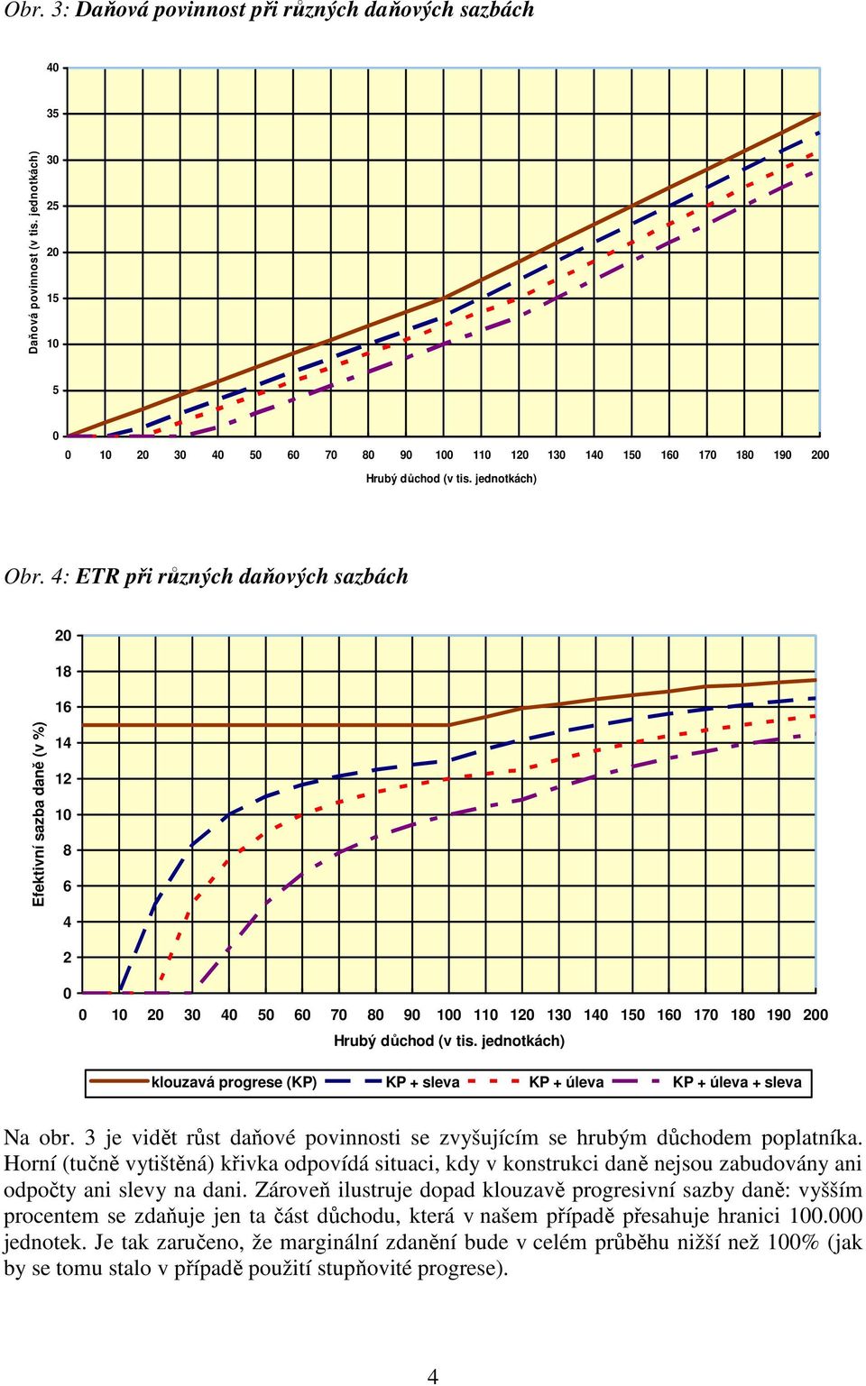 4: ETR při různých daňových sazbách 20 18 16 Efektivní sazba daně (v %) 14 12 10 8 6 4 2 0 0 10 20 30 40 50 60 70 80 90 100 110 120 130 140 150 160 170 180 190 200 Hrubý důchod (v tis.