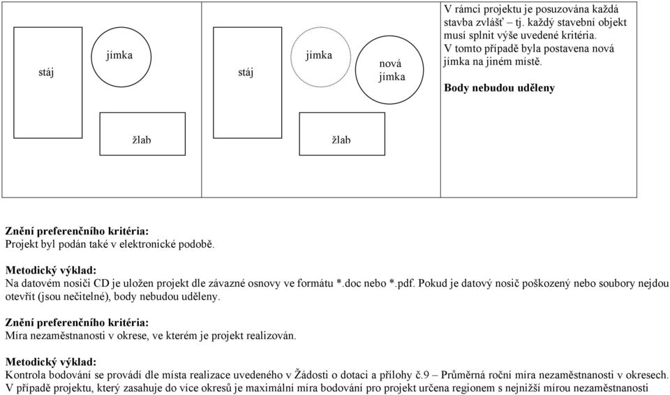 Pokud je datový nosič poškozený nebo soubory nejdou otevřít (jsou nečitelné), body nebudou uděleny. Míra nezaměstnanosti v okrese, ve kterém je projekt realizován.