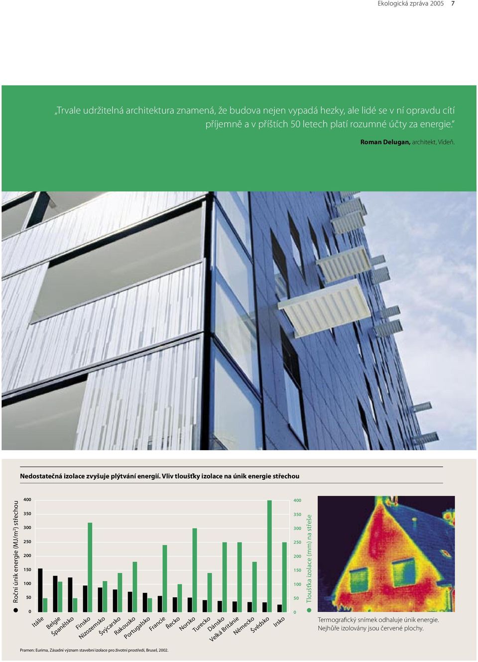 Vliv tloušťky izolace na únik energie střechou Roční únik energie (MJ/m 2 ) střechou 400 350 300 250 200 150 100 50 0 Itálie Belgie Španělsko Finsko Nizozemsko Švýcarsko Rakousko Portugalsko