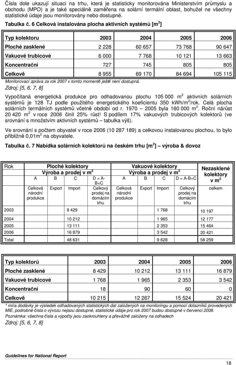 6 Celková instalována plocha aktivních systémů [m 2 ] Typ kolektoru 2003 2004 2005 2006 Ploché zasklené 2 228 60 657 73 768 90 647 Vakuové trubicové 6 000 7 768 10 121 13 663 Koncentrační 727 745 805