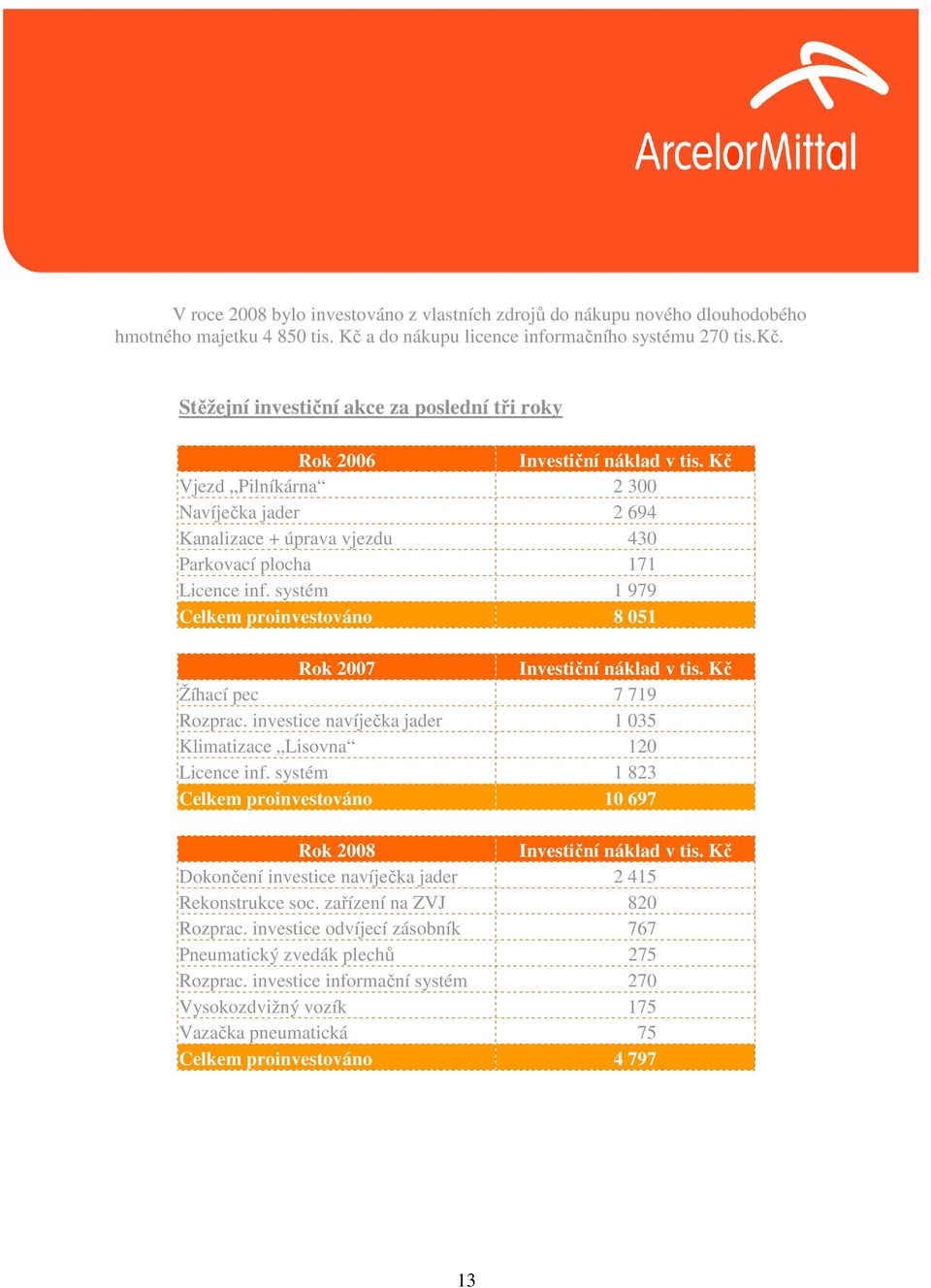 systém 1 979 Celkem proinvestováno 8 051 Rok 2007 Investiční náklad v tis. Kč Žíhací pec 7 719 Rozprac. investice navíječka jader 1 035 Klimatizace Lisovna 120 Licence inf.