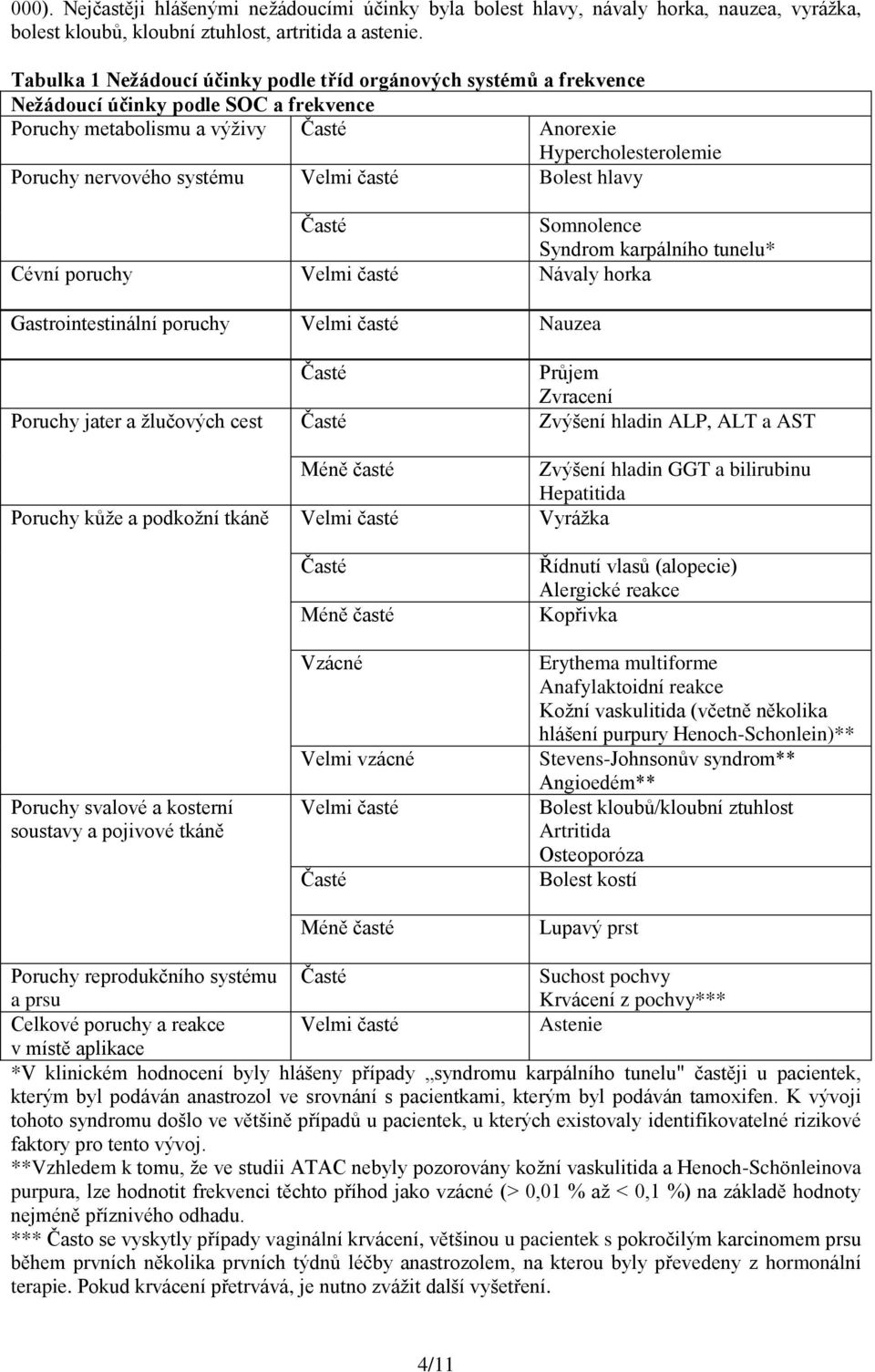 Velmi časté Bolest hlavy Časté Somnolence Syndrom karpálního tunelu* Cévní poruchy Velmi časté Návaly horka Gastrointestinální poruchy Velmi časté Nauzea Časté Průjem Zvracení Poruchy jater a