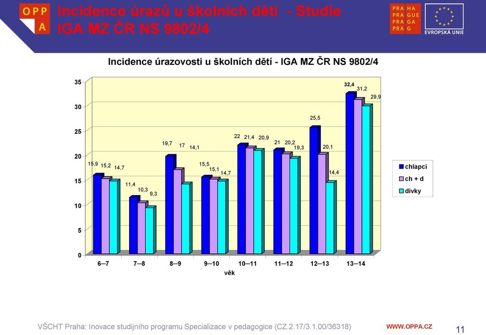 dětí - Studie IGA MZ ČR NS 9802/4 Incidence úrazovosti u školních dětí - IGA MZ ČR NS 9802/4 35 32,4 31,2 29,9 30 25,5 25 19,7 17 14,1 22 21,4