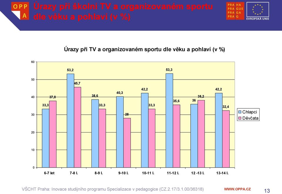 33,3 37,8 38,6 33,3 40,3 28 42,2 33,3 35,6 36 38,2 42,2 32,4 Chlapci Děvčata