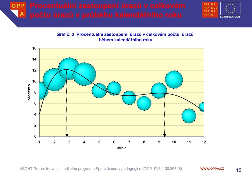 10 11 12 měsíc Procentuální zastoupení úrazů v celkovém počtu úrazů v průběhu kalendářního roku