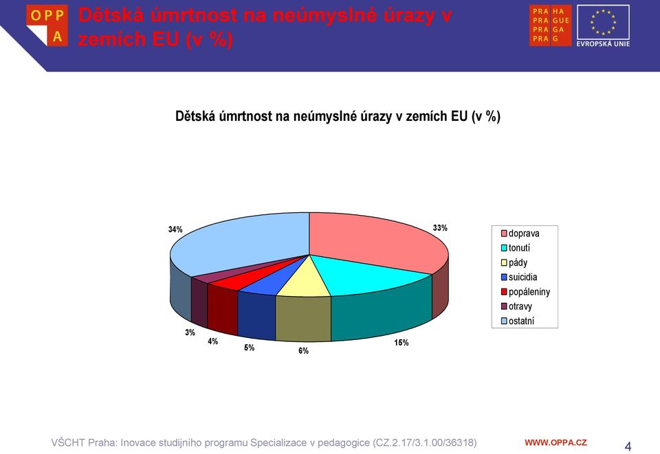 suicidia popáleniny otravy 3% 4% 5% 6% 15%