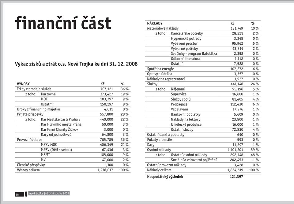 Městské časti Praha 3 440,000 22 % Dar Hlavního města Praha 50,000 3 % Dar Farní Charity Žižkov 3,000 0 % Dary od jednotlivců 64,800 3 % Provozní dotace 705,785 36 % MPSV MOC 406,349 21 % MPSV (Děti