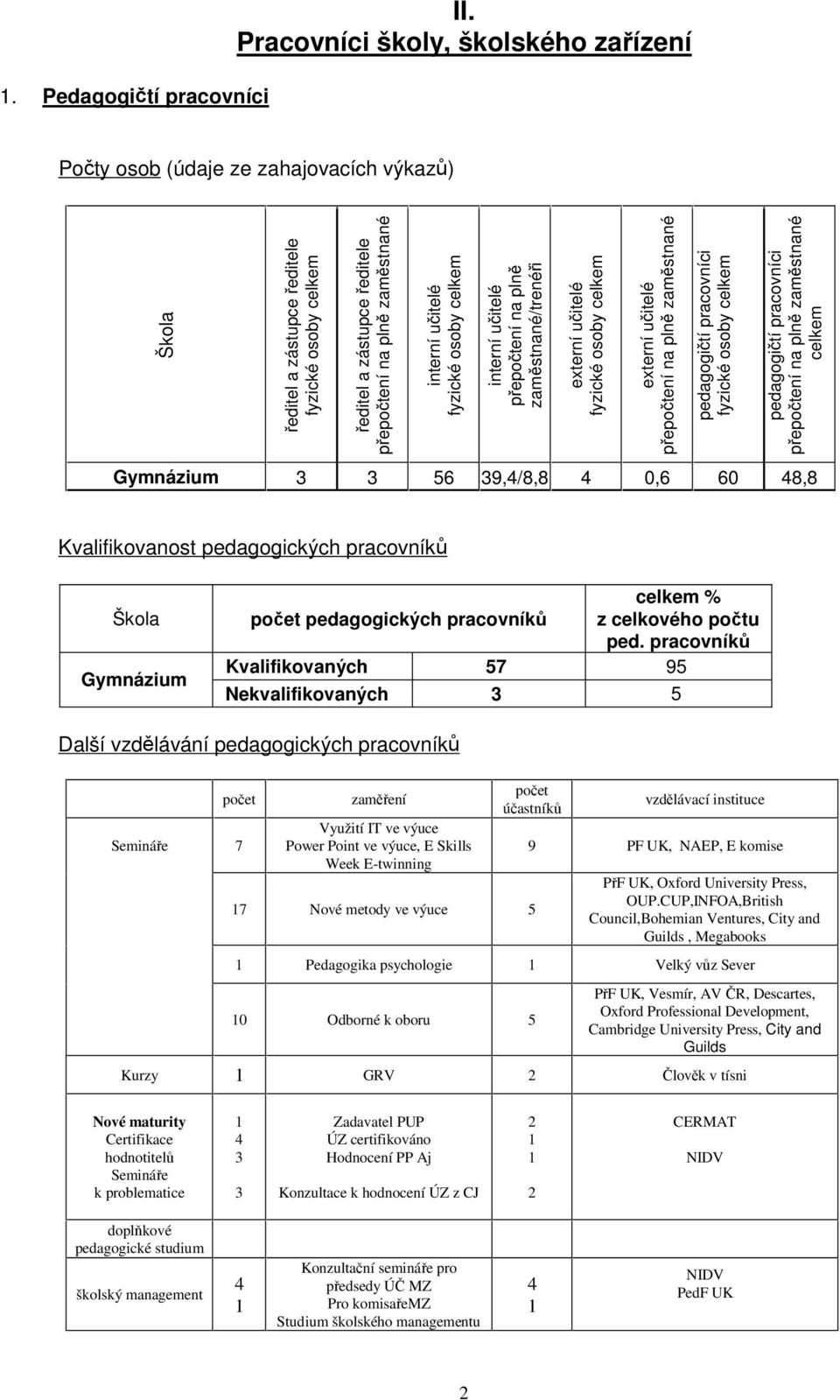 učitelé fyzické osoby celkem interní učitelé přepočtení na plně zaměstnané/trenéři externí učitelé fyzické osoby celkem externí učitelé přepočtení na plně zaměstnané pedagogičtí pracovníci fyzické