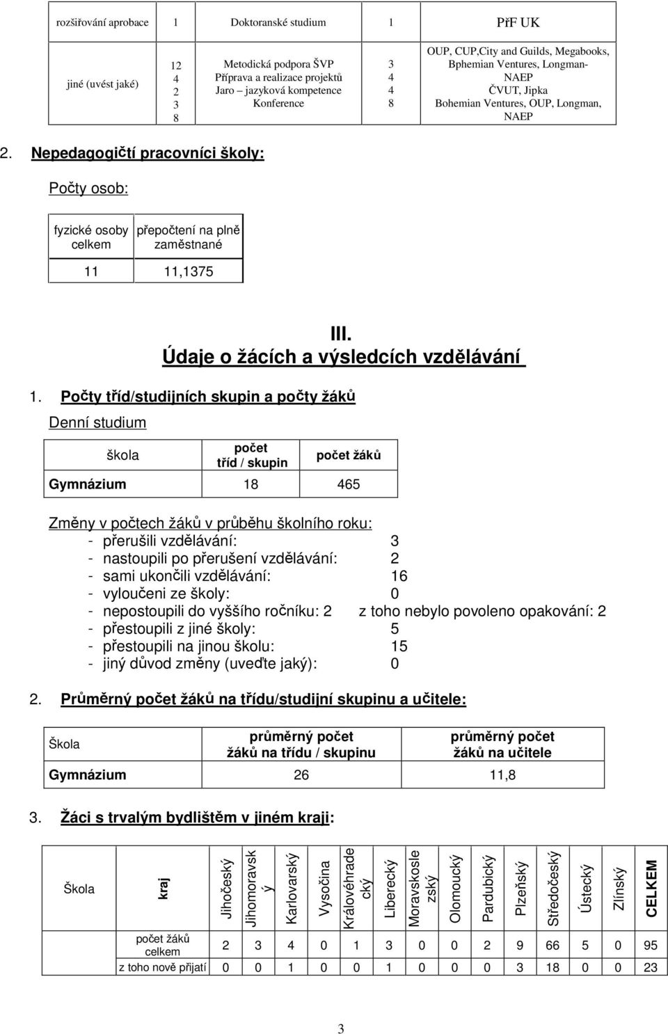 Nepedagogičtí pracovníci školy: Počty osob: fyzické osoby celkem přepočtení na plně zaměstnané 11 11,1375 III. Údaje o žácích a výsledcích vzdělávání 1.