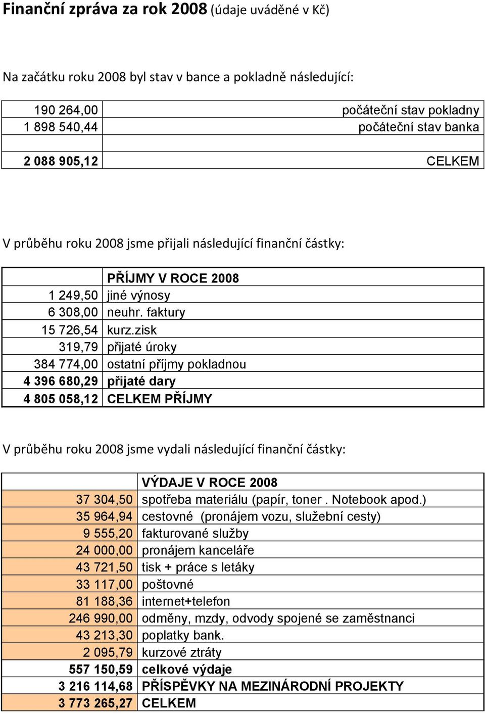 zisk 319,79 přijaté úroky 384 774,00 ostatní příjmy pokladnou 4 396 680,29 přijaté dary 4 805 058,12 CELKEM PŘÍJMY V průběhu roku 2008 jsme vydali následující finanční částky: VÝDAJE V ROCE 2008 37