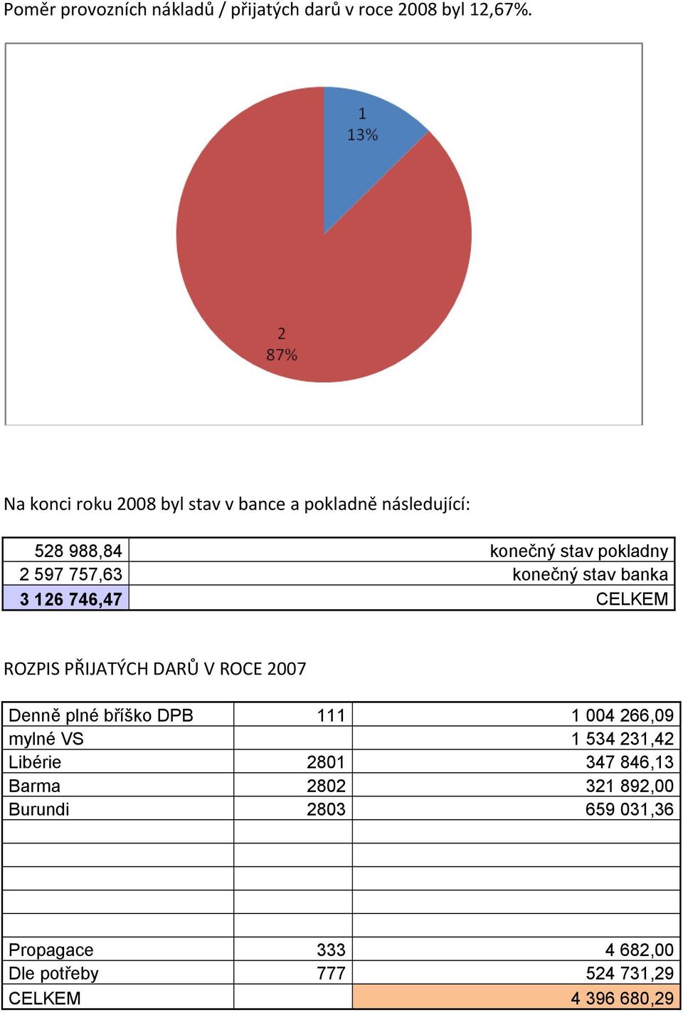 konečný stav banka 3 126 746,47 CELKEM ROZPIS PŘIJATÝCH DARŮ V ROCE 2007 Denně plné bříško DPB 111 1 004 266,09