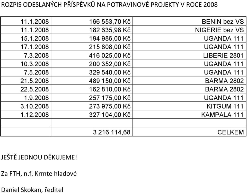 5.2008 162 810,00 Kč BARMA 2802 1.9.2008 257 175,00 Kč UGANDA 111 3.10.2008 273 975,00 Kč KITGUM 111 1.12.