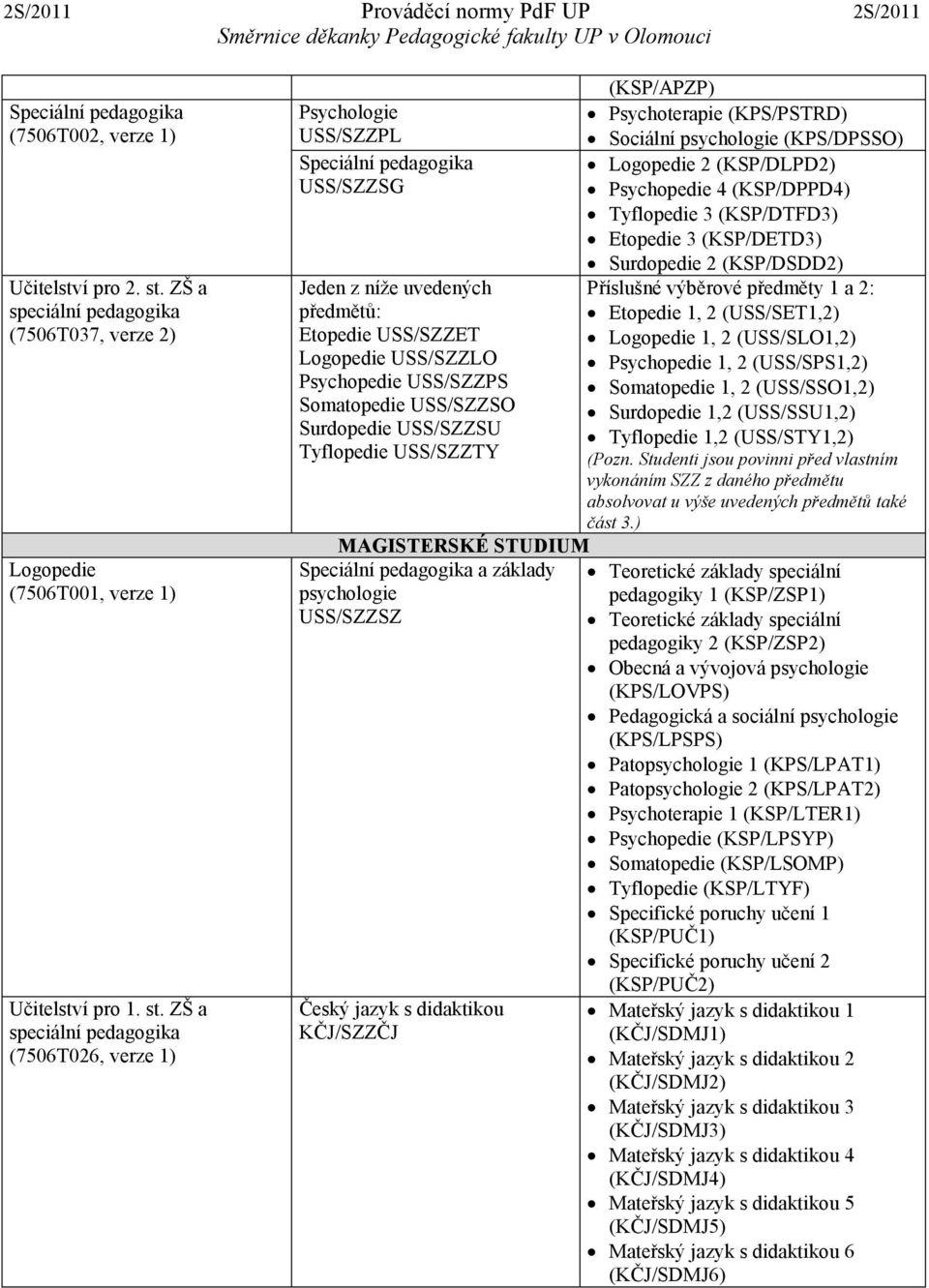 a speciální pedagogika (7506T026, verze 1) (KSP/APZP) Psychologie Psychoterapie (KPS/PSTRD) USS/SZZPL Sociální psychologie (KPS/DPSSO) Logopedie 2 (KSP/DLPD2) USS/SZZSG Psychopedie 4 (KSP/DPPD4)