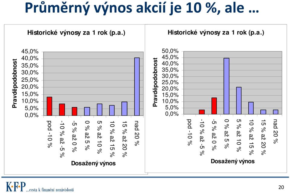 % až 20 % 10 % až 15 % 5 % až 10 % 0 % až 5 % -5 % až 0 % -10 % až -5 % pod -10 % nad 20 % 15 % až 20 % 10 % až 15 % 5