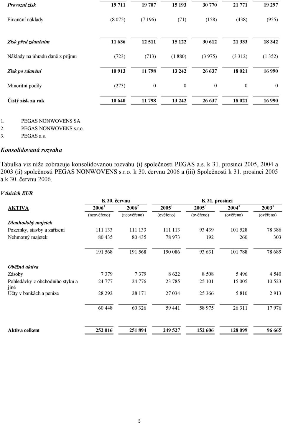 990 1. PEGAS NONWOVENS SA 2. PEGAS NONWOVENS s.r.o. 3. PEGAS a.s. Konsolidovaná rozvaha Tabulka viz níže zobrazuje konsolidovanou rozvahu (i) společnosti PEGAS a.s. k 31.