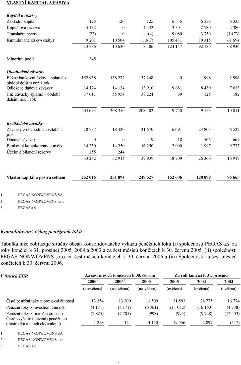 157 268 0 998 2 996 období delším než 1 rok Odložené daňové závazky 14 124 14 124 13 910 9 681 8 430 7 633 Jiné závazky splatné v období delším než 1 rok 37 611 55 954 37 224 69 125 182 204 693 208