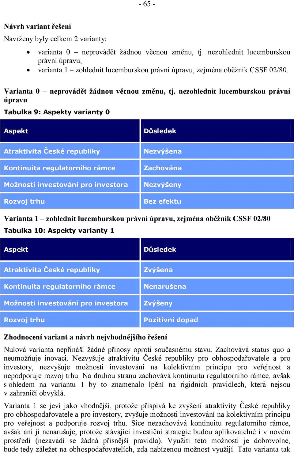 nezohlednit lucemburskou právní úpravu Tabulka 9: Aspekty varianty 0 Aspekt Důsledek Atraktivita České republiky Kontinuita regulatorního rámce Možnosti investování pro investora Rozvoj trhu