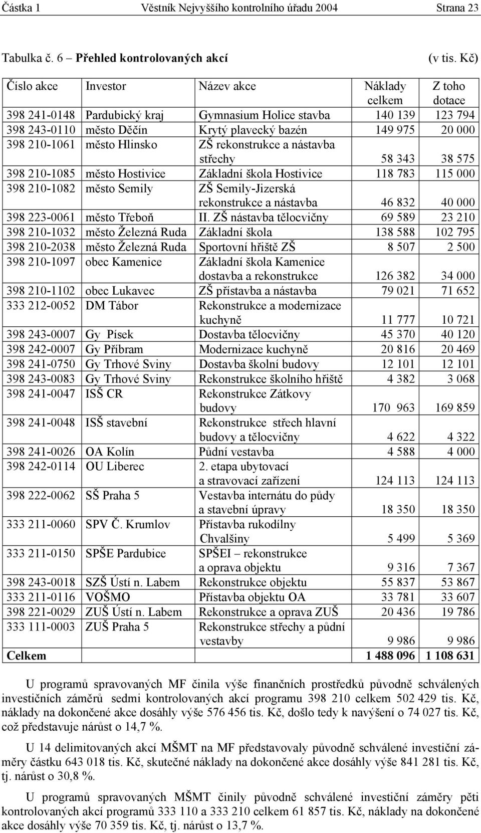 bazén 149 975 20 000 398 210-1061 město Hlinsko ZŠ rekonstrukce a nástavba střechy 58 343 38 575 398 210-1085 město Hostivice Základní škola Hostivice 118 783 115 000 398 210-1082 město Semily ZŠ