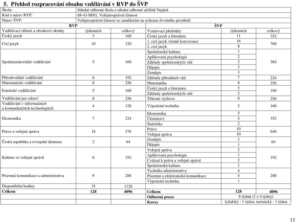 352 Cizí jazyk 10 320 1. cizí jazyk včetně konverzace 16 2.