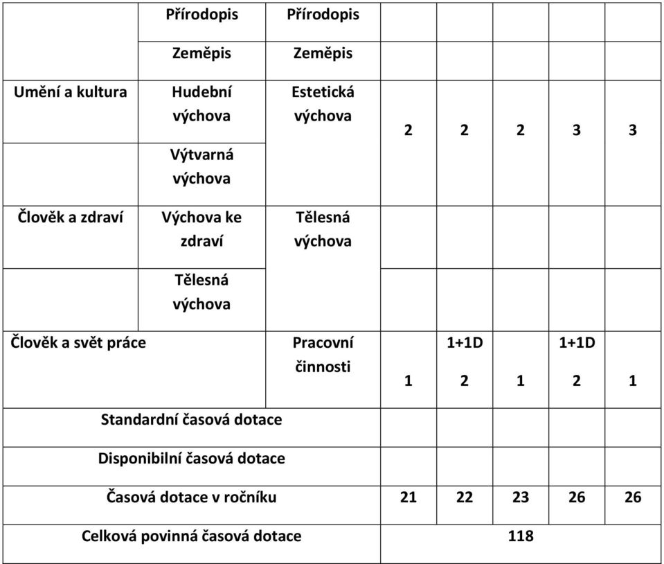 výchova Člověk a svět práce Pracovní činnosti 1 1+1D 2 1 1+1D 2 1 Standardní časová dotace