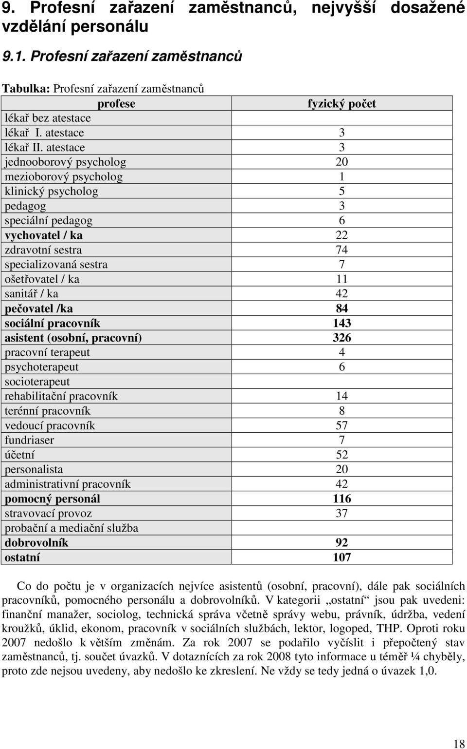 atestace 3 jednooborový psycholog 20 mezioborový psycholog 1 klinický psycholog 5 pedagog 3 speciální pedagog 6 vychovatel / ka 22 zdravotní sestra 74 specializovaná sestra 7 ošetřovatel / ka 11