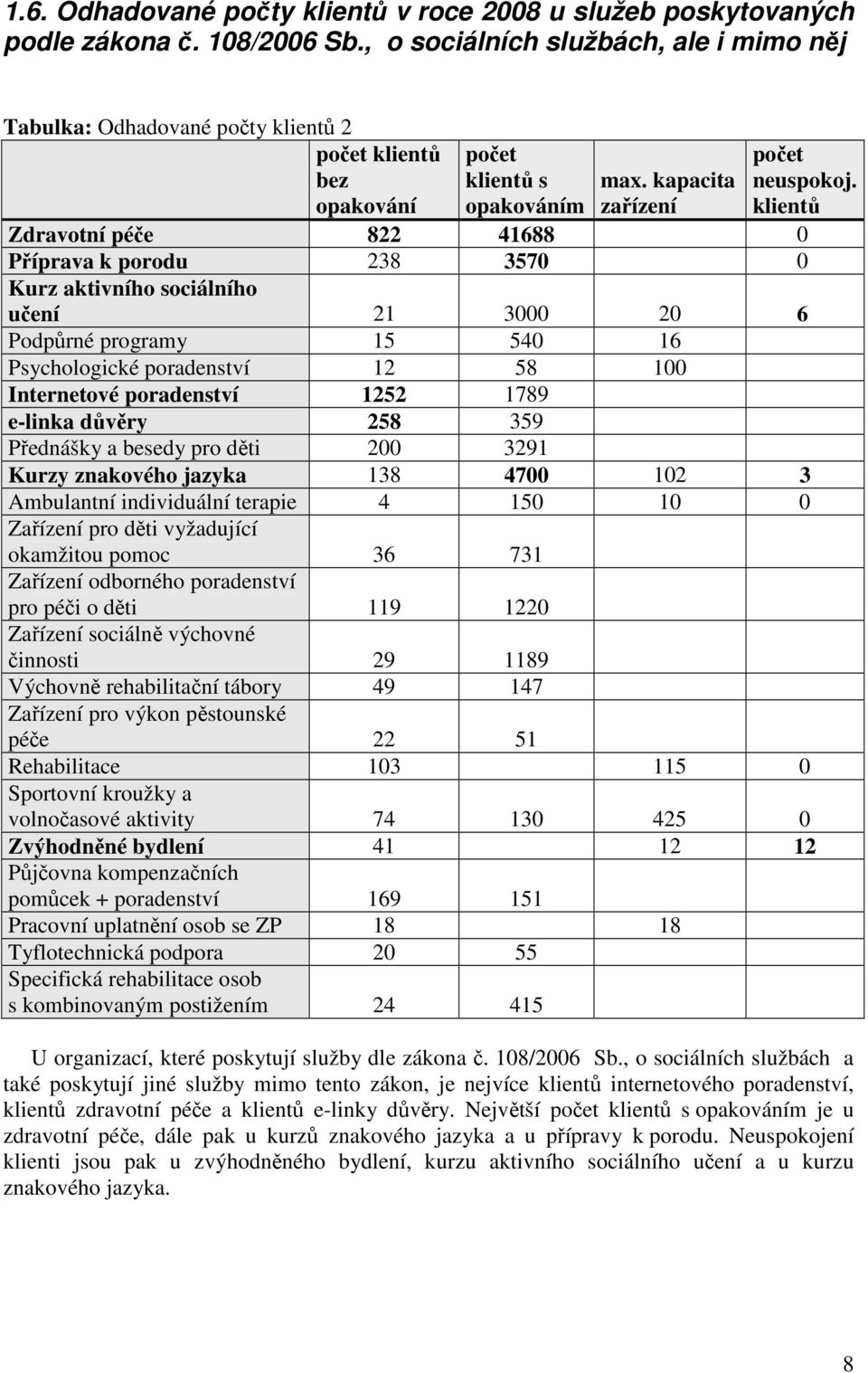 kapacita zařízení Zdravotní péče 822 41688 0 Příprava k porodu 238 3570 0 Kurz aktivního sociálního učení 21 3000 20 6 Podpůrné programy 15 540 16 Psychologické poradenství 12 58 100 Internetové