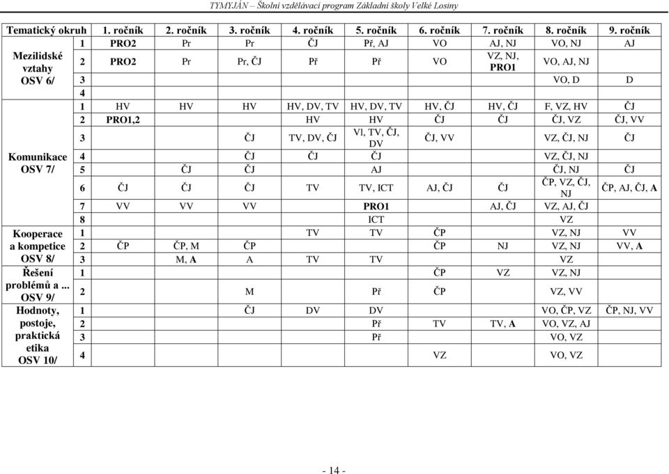 PRO1,2 HV HV ČJ ČJ ČJ, VZ ČJ, VV 3 ČJ TV, DV, ČJ Vl, TV, ČJ, DV ČJ, VV VZ, ČJ, NJ ČJ Komunikace 4 ČJ ČJ ČJ VZ, ČJ, NJ OSV 7/ 5 ČJ ČJ AJ ČJ, NJ ČJ 6 ČJ ČJ ČJ TV TV, ICT AJ, ČJ ČJ ČP, VZ, ČJ, NJ ČP,