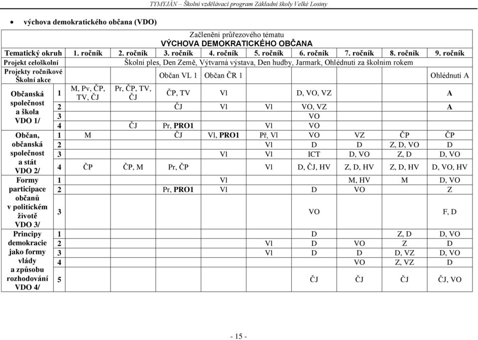 ročník Projekt celoškolní Školní ples, Den Země, Výtvarná výstava, Den hudby, Jarmark, Ohlédnutí za školním rokem Projekty ročníkové Školní akce Občan VL 1 Občan ČR 1 Ohlédnutí A M, Pv, ČP, Pr, ČP,