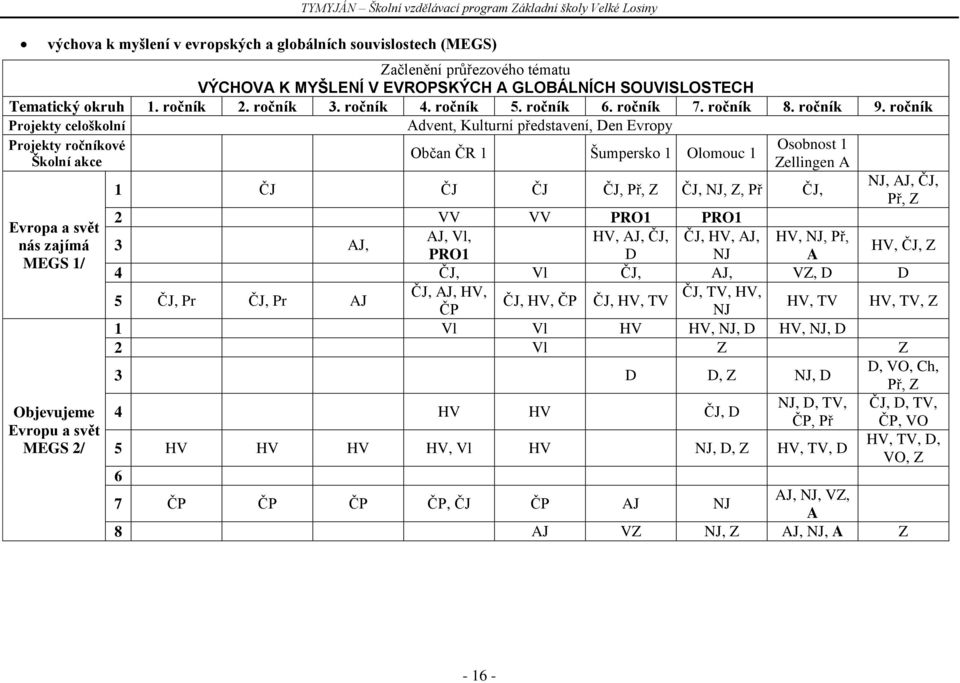 ročník Projekty celoškolní Projekty ročníkové Školní akce Evropa a svět nás zajímá MEGS 1/ Objevujeme Evropu a svět MEGS 2/ Advent, Kulturní představení, Den Evropy Občan ČR 1 Šumpersko 1 Olomouc 1