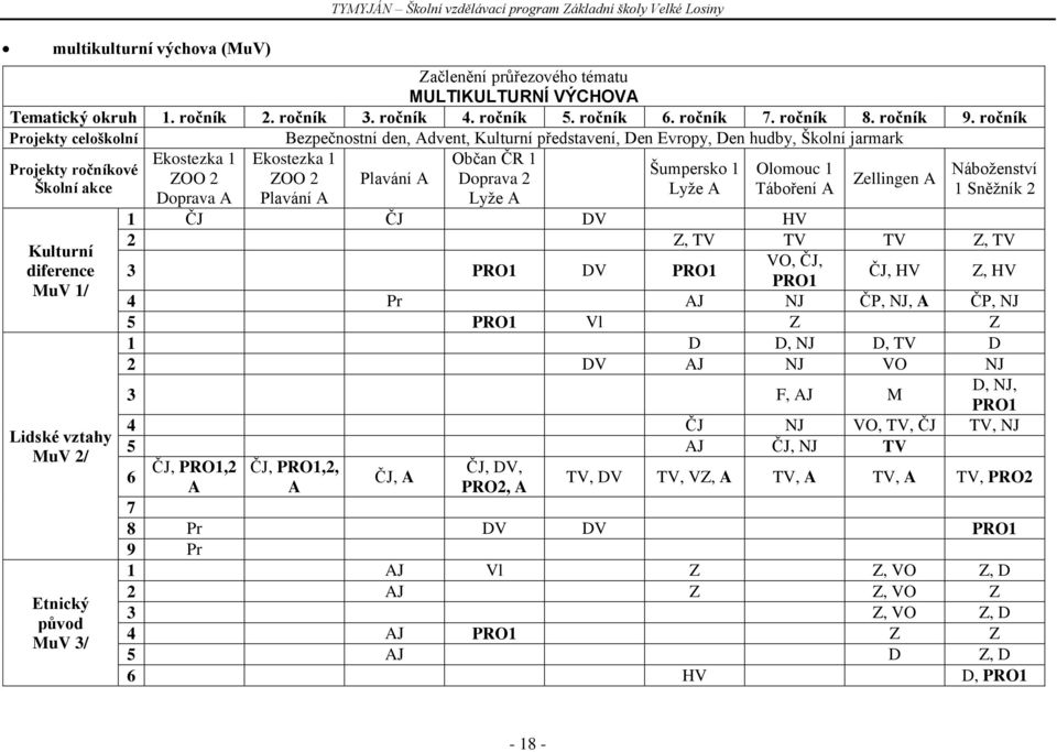 ročník Projekty celoškolní Projekty ročníkové Školní akce Kulturní diference MuV 1/ Lidské vztahy MuV 2/ Etnický původ MuV 3/ Ekostezka 1 ZOO 2 Doprava A Bezpečnostní den, Advent, Kulturní