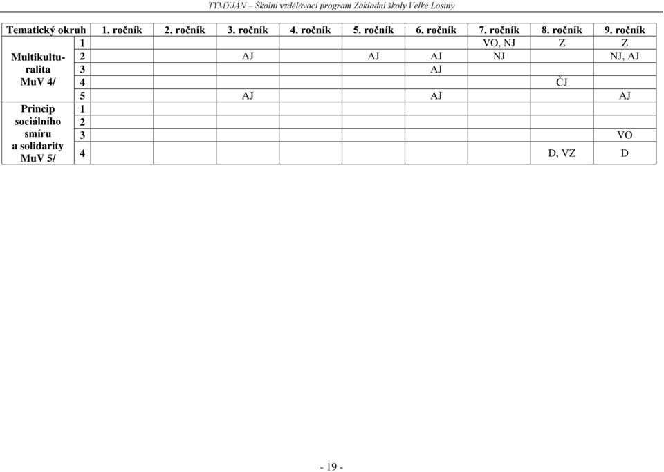 ročník 1 VO, NJ Z Z Multikulturalita 2 AJ AJ AJ NJ NJ, AJ 3 AJ