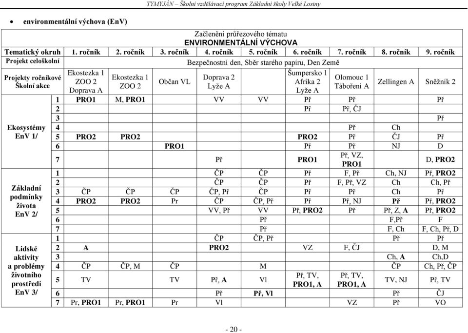 ročník Projekt celoškolní Bezpečnostní den, Sběr starého papíru, Den Země Projekty ročníkové Školní akce Ekosystémy EnV 1/ Základní podmínky života EnV 2/ Lidské aktivity a problémy životního