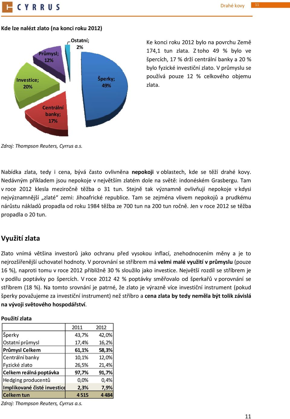 Centrální banky; 17% Zdroj: Thompson Reuters, Cyrrus a.s. Nabídka zlata, tedy i cena, bývá často ovlivněna nepokoji v oblastech, kde se těží drahé kovy.