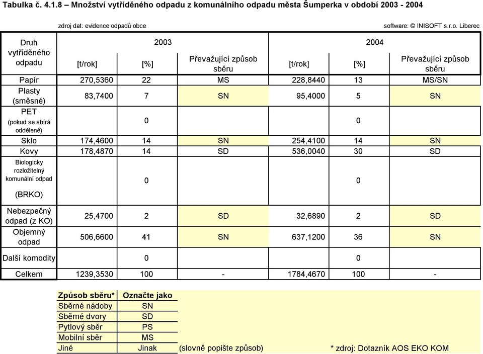 22 MS 228,844 13 MS/SN Plasty (směsné) 83,74 7 SN 95,4 5 SN PET (pokud se sbírá odděleně) Sklo 174,46 14 SN 254,41 14 SN Kovy 178,487 14 SD 536,4 3 SD Biologicky rozložitelný