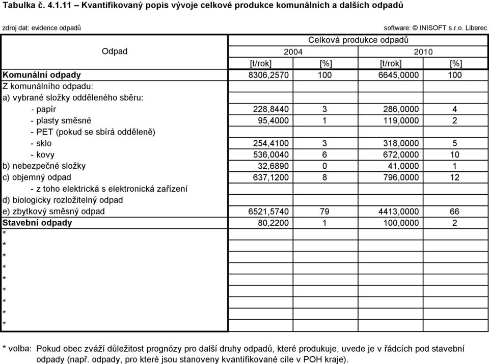 4 -plasty směsné 95,4 1 119, 2 -PET (pokud se sbírá odděleně) -sklo 254,41 3 318, 5 -kovy 536,4 6 672, 1 b) nebezpečné složky 32,689 41, 1 c) objemný odpad 637,12 8 796, 12 -z toho elektrická s