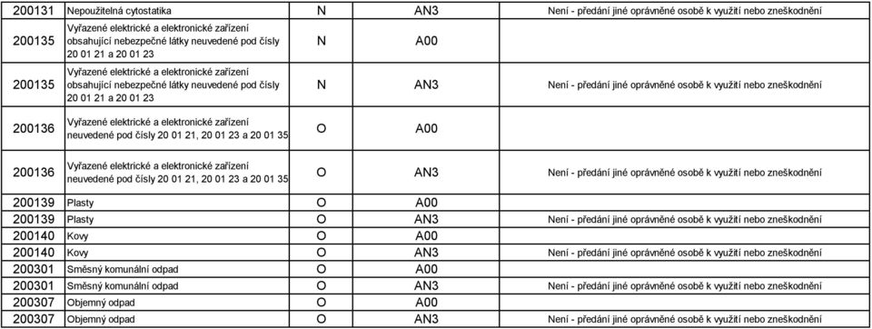 zneškodnění 2136 Vyřazené elektrické a elektronické zařízení neuvedené pod čísly 2 1 21, 2 1 23 a 2 1 35 O A 2136 Vyřazené elektrické a elektronické zařízení neuvedené pod čísly 2 1 21, 2 1 23 a 2 1