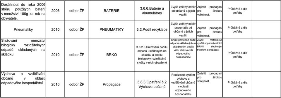 Snižování podílu odpadů ukládaných na skládku a podílu biologicky rozložitelné složky v nich obsažené Zvýšit zpětný odběr od občanů a jejich využití Zvýšit zpětný odběr pneumatik od občanů a jejich