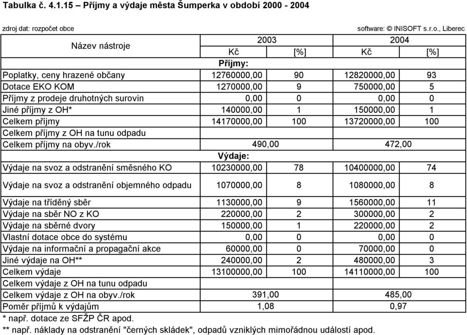 prodeje druhotných surovin,, Jiné příjmy z OH* 14, 1 15, 1 Celkem příjmy 1417, 1 1372, 1 Celkem příjmy z OH na tunu Celkem příjmy na obyv.