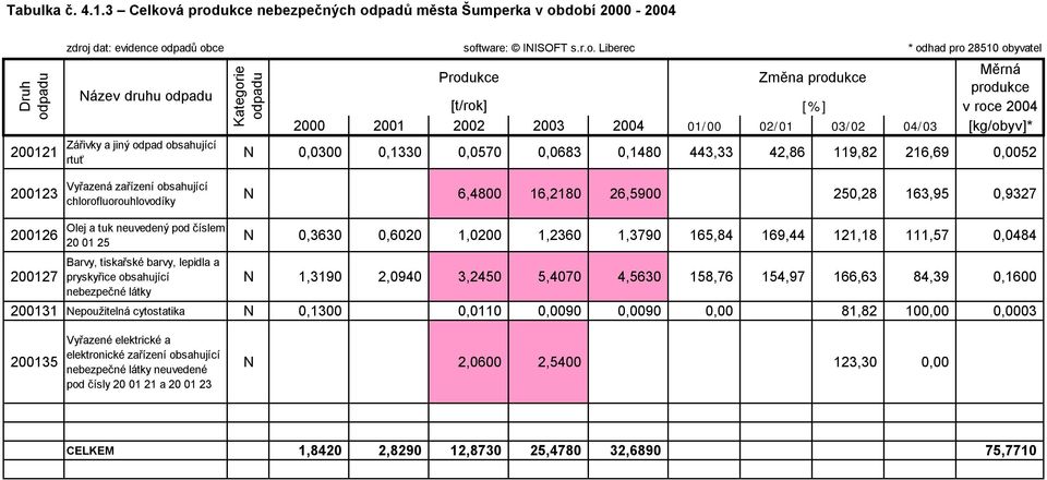 Produkce [t/rok] Změna produkce [%] Měrná produkce v roce 24 2 21 22 23 24 1/ 2/1 3/2 4/3 [kg/obyv]* N,3,133,57,683,148 443,33 42,86 119,82 216,69,52 2123 Vyřazená zařízení obsahující