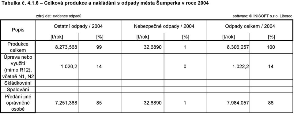 Produkce celkem Úprava nebo využití (mimo R12), včetně N1, N2 Skládkování Spalování Předání jiné