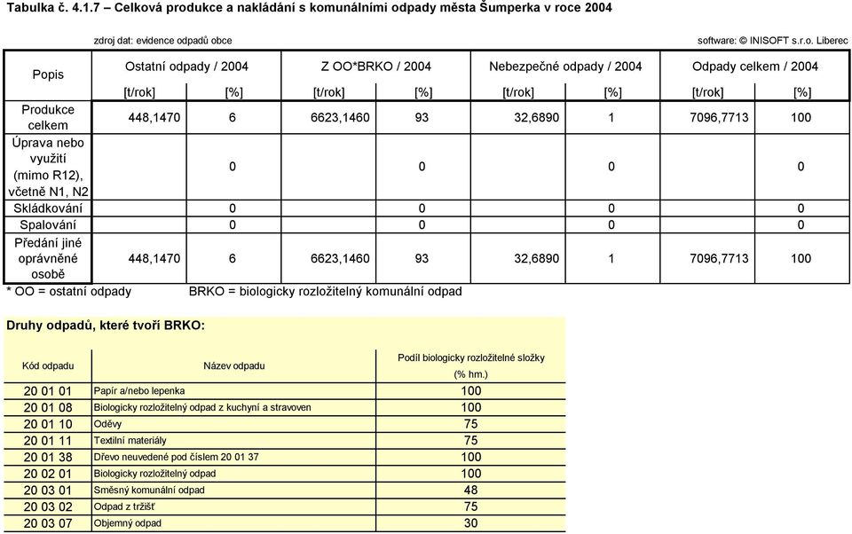 [t/rok] [%] [t/rok] [%] [t/rok] [%] [t/rok] [%] Produkce celkem 448,147 6 6623,146 93 32,689 1 796,7713 1 Úprava nebo využití (mimo R12), včetně N1, N2 Skládkování Spalování Předání jiné oprávněné