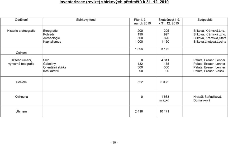 2010 Zodpovídá Historie a etnografie Celkem Etnografie Pohledy Archeologie Kapitalismus 200 196 500 1 000 205 997 820 1 150 1 896 3 172 Bílková, Krámská,Lho.